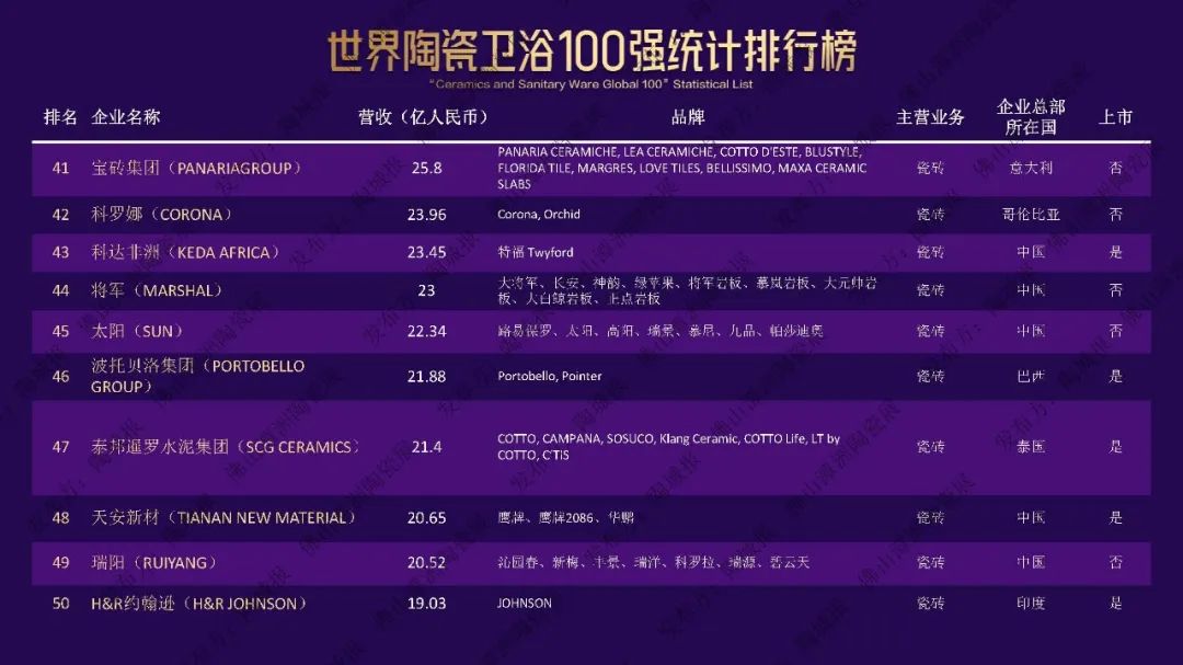 不負時代，奮斗有為！將軍陶瓷集團獲評世界陶瓷衛(wèi)浴100強