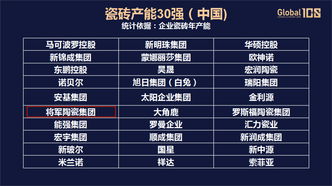 榮耀登榜，世界百強！將軍陶瓷集團載譽前行，領(lǐng)航美好生活！(圖7)