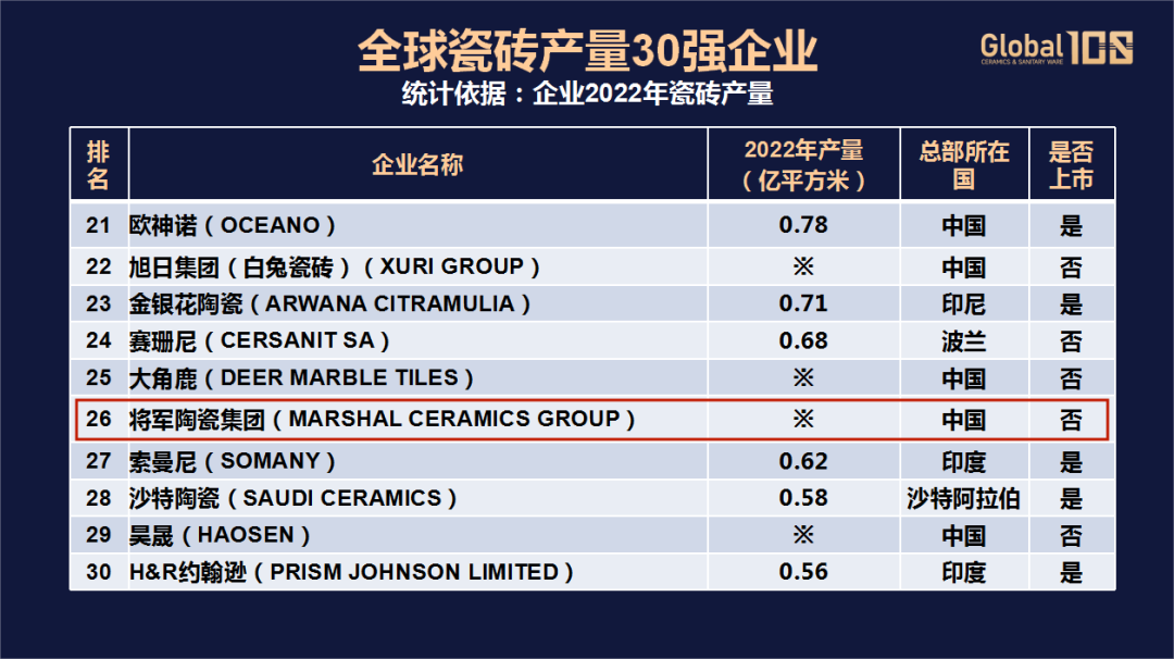 榮耀登榜，世界百強！將軍陶瓷集團載譽前行，領(lǐng)航美好生活！(圖6)