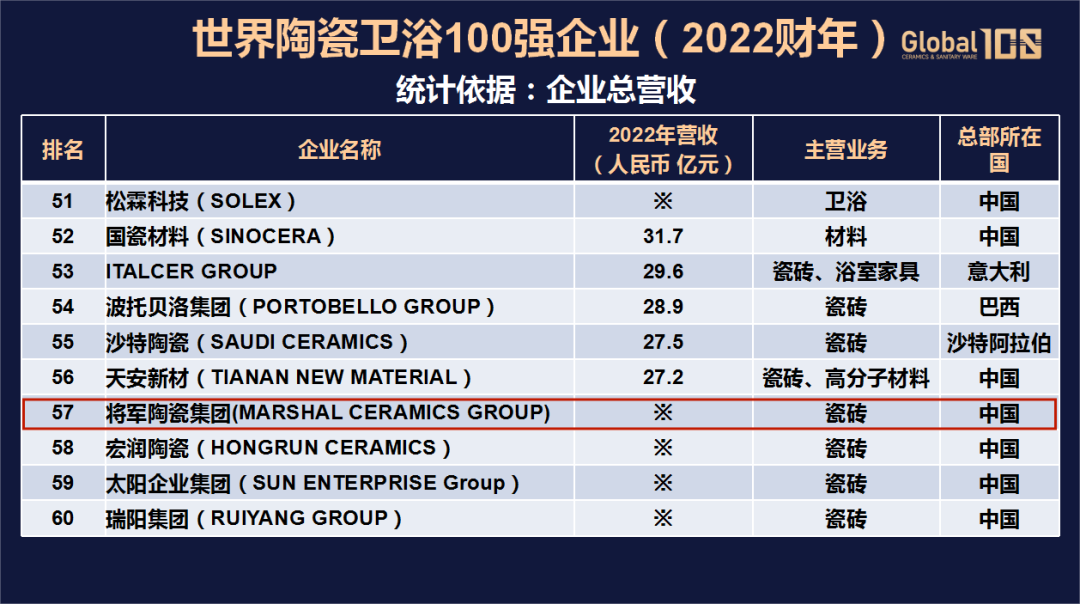 榮耀登榜，世界百強！將軍陶瓷集團載譽前行，領(lǐng)航美好生活！(圖5)